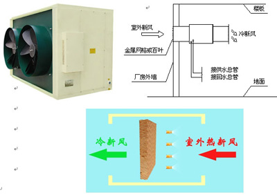 潔凈濕簾送風(fēng)機(jī)組